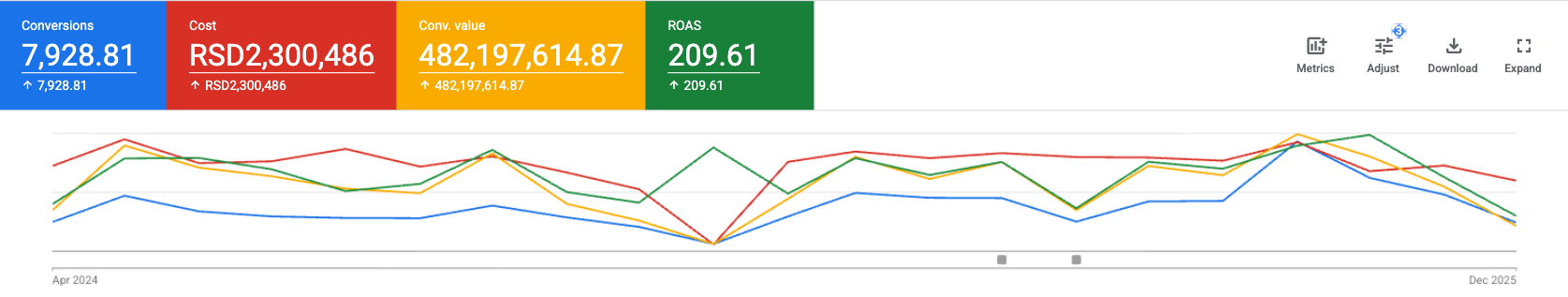 Schrack Google Ads performans